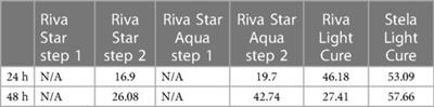 Comparing cytocompatibility of two fluoride-containing solutions and two resin-based restorative materials—a pilot study